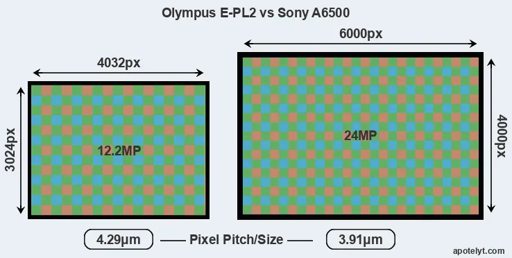 E-PL2 versus A6500 MP