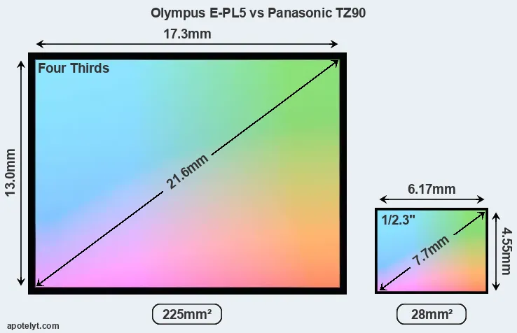 Olympus E-PL5 and Panasonic TZ90 sensor measures