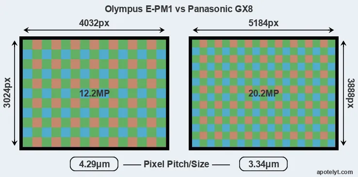 E-PM1 versus GX8 MP