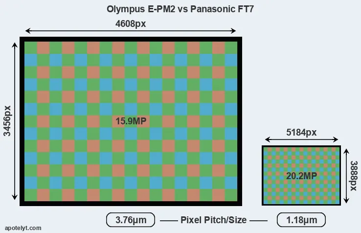 E-PM2 versus FT7 MP