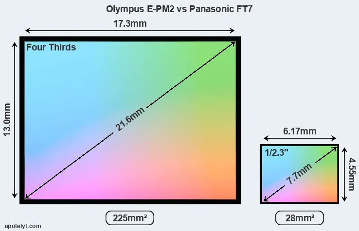 Olympus E-PM2 and Panasonic FT7 sensor measures