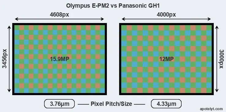E-PM2 versus GH1 MP