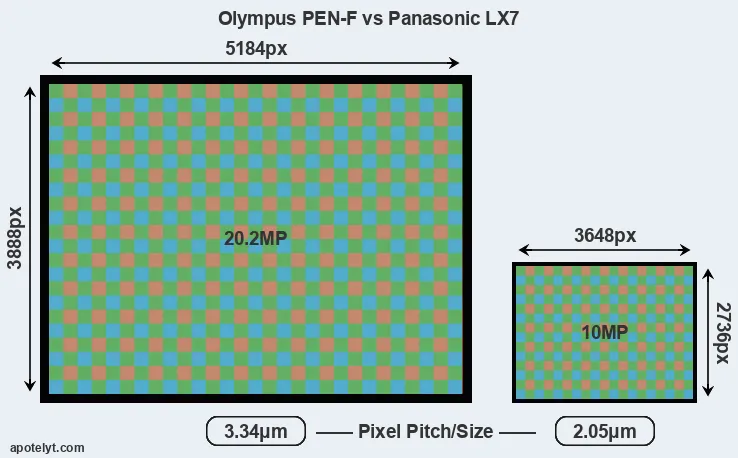 PEN-F versus LX7 MP