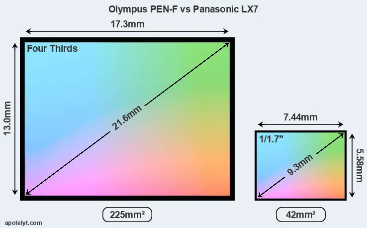 Olympus PEN-F and Panasonic LX7 sensor measures