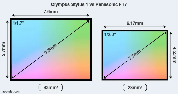Olympus Stylus 1 and Panasonic FT7 sensor measures