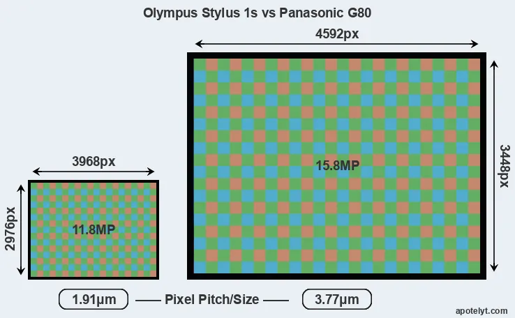 Stylus 1s versus G80 MP