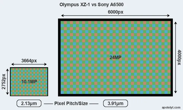 XZ-1 versus A6500 MP