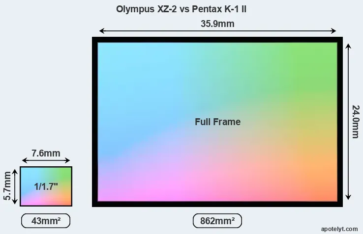 Olympus XZ-2 and Pentax K-1 II sensor measures