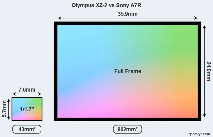 Olympus XZ-2 and Sony A7R sensor measures
