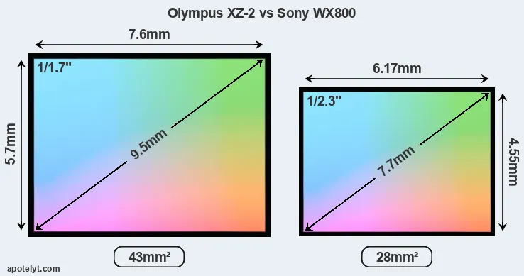Olympus XZ-2 and Sony WX800 sensor measures