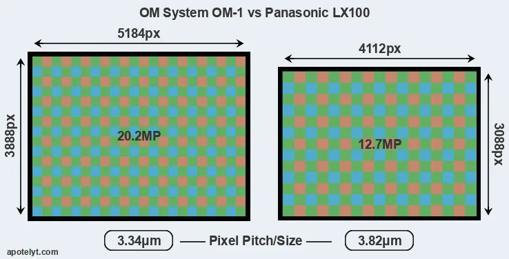 OM-1 versus LX100 MP