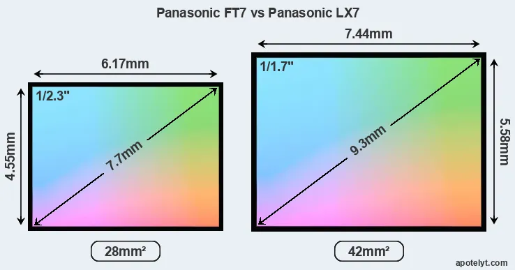 Panasonic FT7 and Panasonic LX7 sensor measures