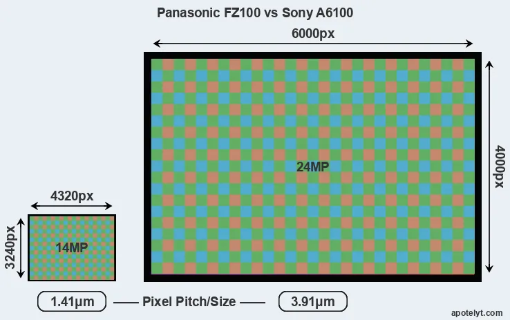 FZ100 versus A6100 MP