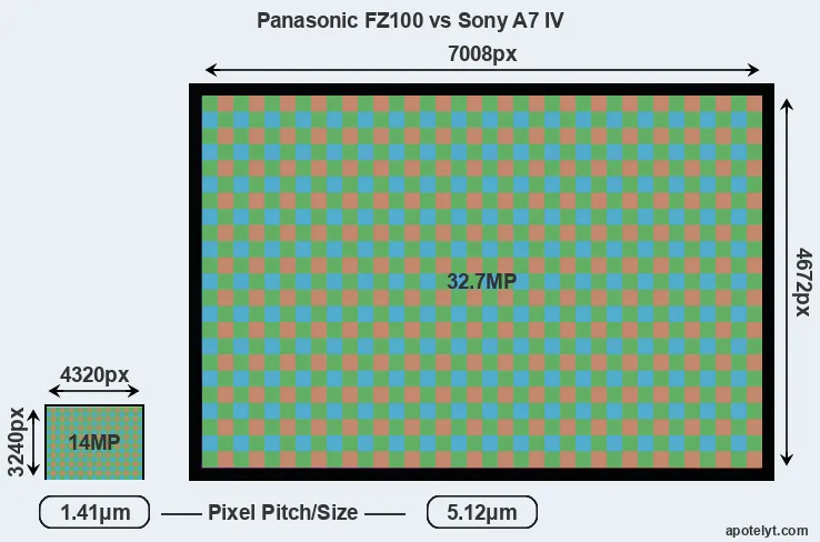 FZ100 versus A7 IV MP