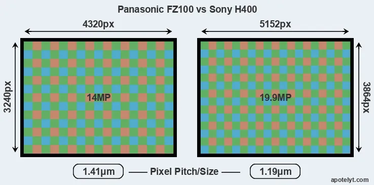 FZ100 versus H400 MP