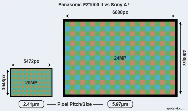 FZ1000 II versus A7 MP