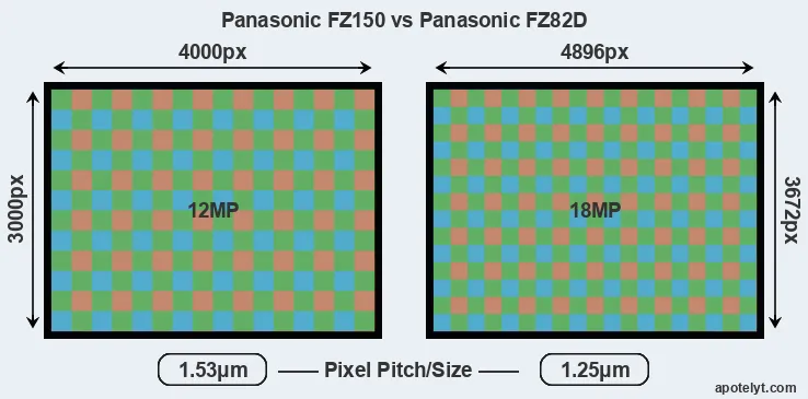 FZ150 versus FZ82D MP
