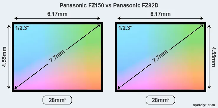 Panasonic FZ150 and Panasonic FZ82D sensor measures