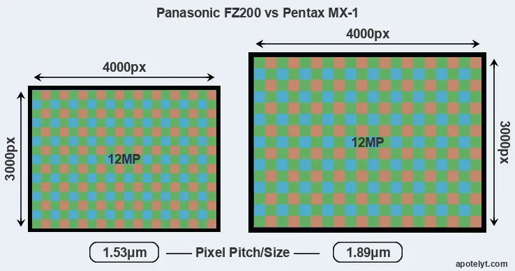 FZ200 versus MX-1 MP