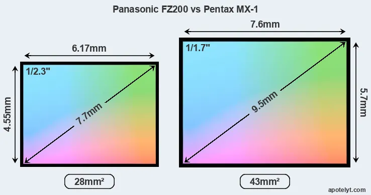 Panasonic FZ200 and Pentax MX-1 sensor measures