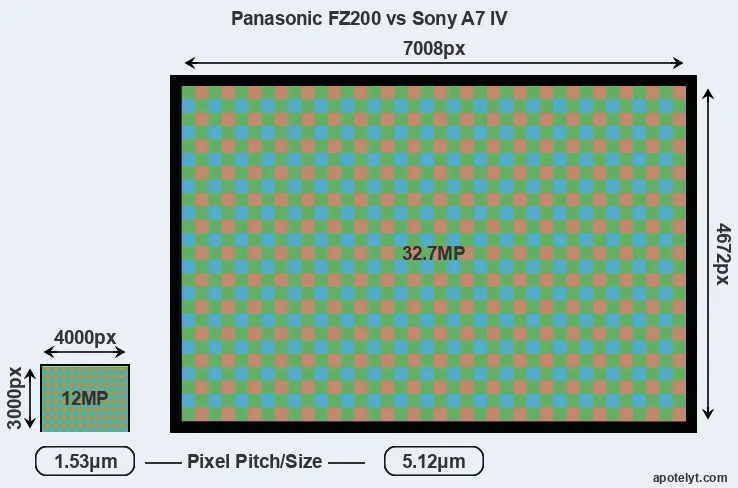 FZ200 versus A7 IV MP