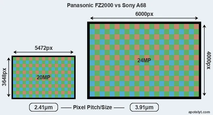 FZ2000 versus A68 MP