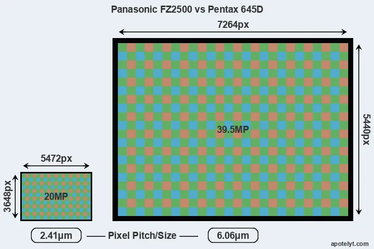 FZ2500 versus 645D MP