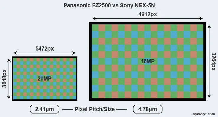 FZ2500 versus NEX-5N MP