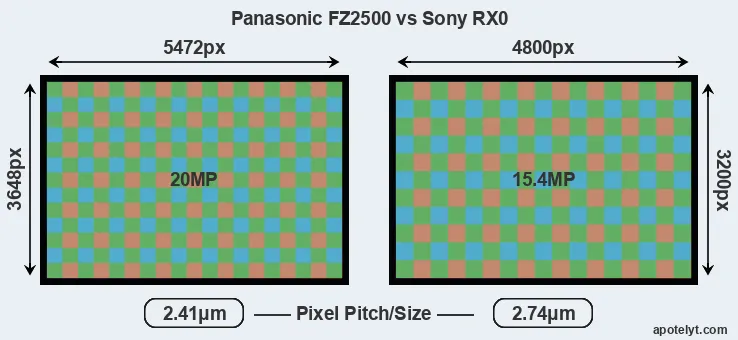 FZ2500 versus RX0 MP