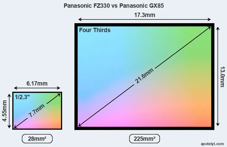 Panasonic FZ330 and Panasonic GX85 sensor measures