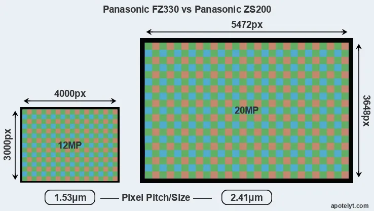 FZ330 versus ZS200 MP