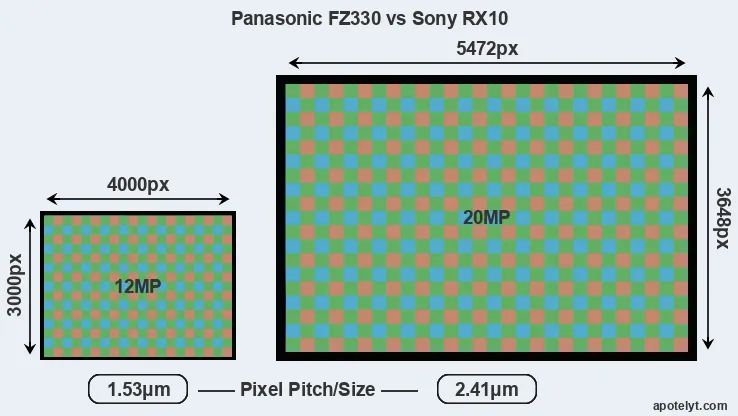 FZ330 versus RX10 MP