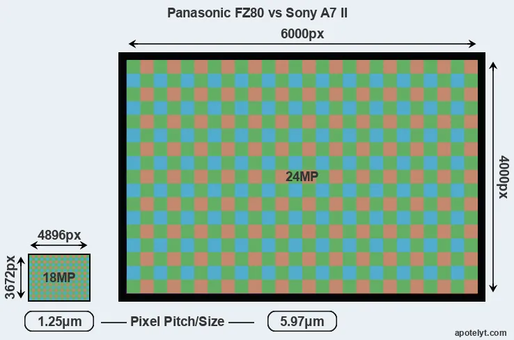 FZ80 versus A7 II MP
