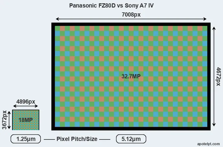 FZ80D versus A7 IV MP