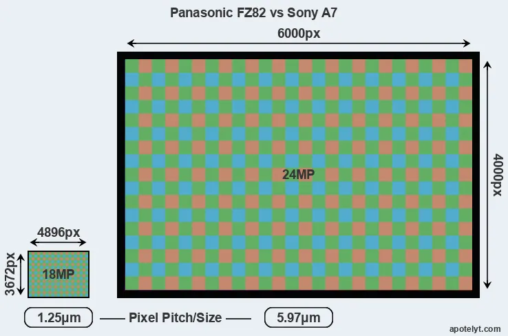 FZ82 versus A7 MP
