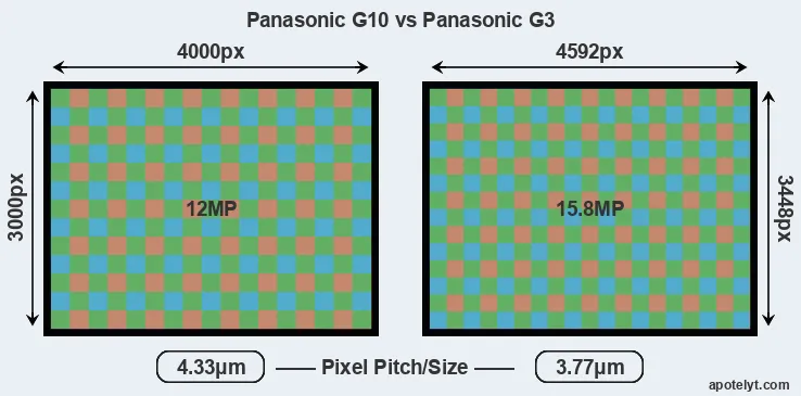 G10 versus G3 MP