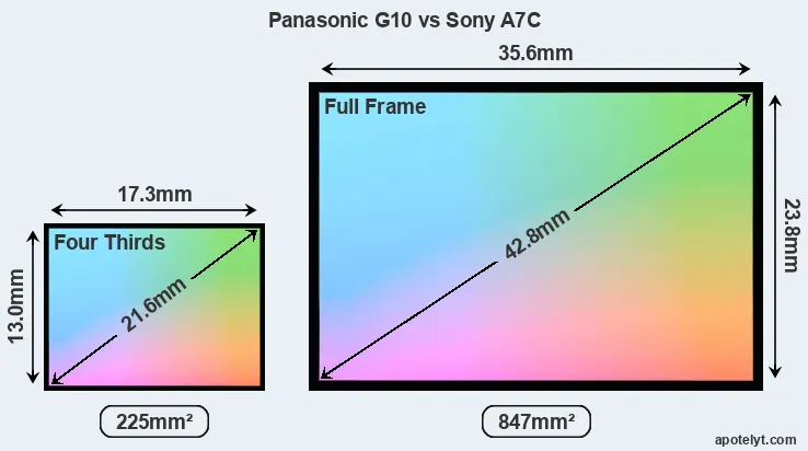 Panasonic G10 and Sony A7C sensor measures