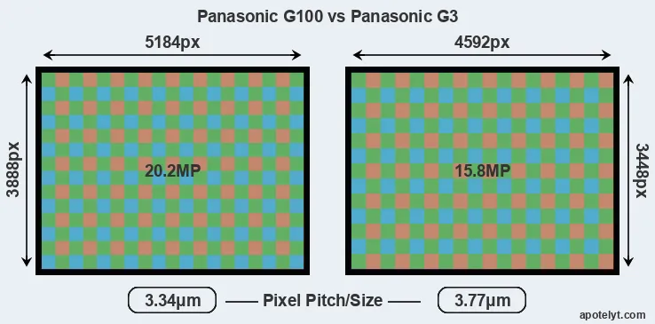 G100 versus G3 MP