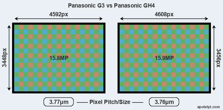 G3 versus GH4 MP