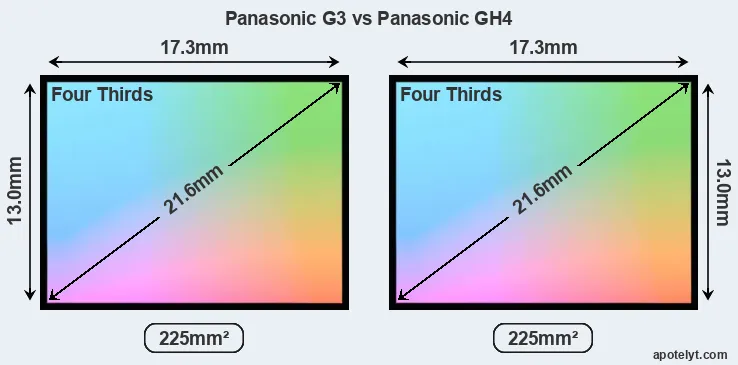 Panasonic G3 and Panasonic GH4 sensor measures