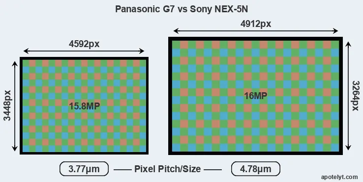 G7 versus NEX-5N MP