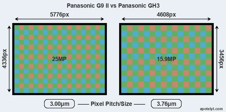 G9 II versus GH3 MP