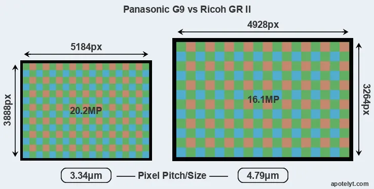 G9 versus GR II MP