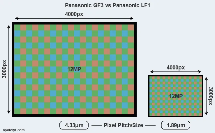 GF3 versus LF1 MP