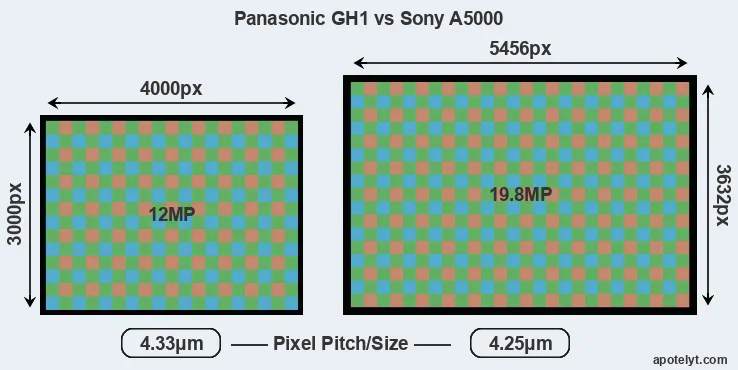 GH1 versus A5000 MP