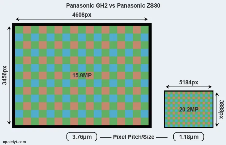 GH2 versus ZS80 MP