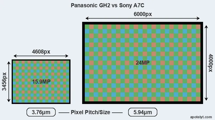 GH2 versus A7C MP