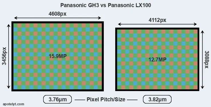GH3 versus LX100 MP