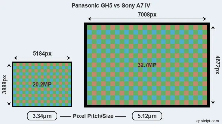 GH5 versus A7 IV MP