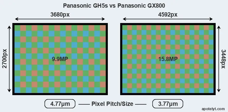 GH5s versus GX800 MP